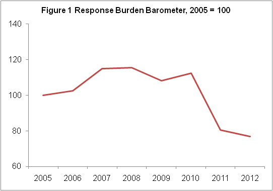 Figure 1 P-RBB - Response Burden Barometer, 2005 = 100