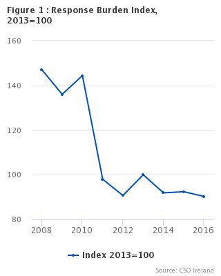 Figure 1 : Response Burden Index, 2013=100