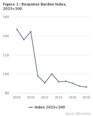 Figure 1 : Response Burden Index,2013=100