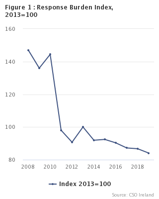 Figure 1: Response Burden Index,2013=100