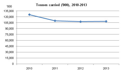 Figure 1: P-RFTS Tonnes carried 2010-2013