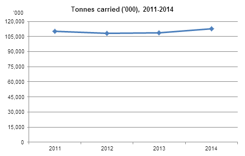 Figure 1: Tonnes carried 2011 - 2014