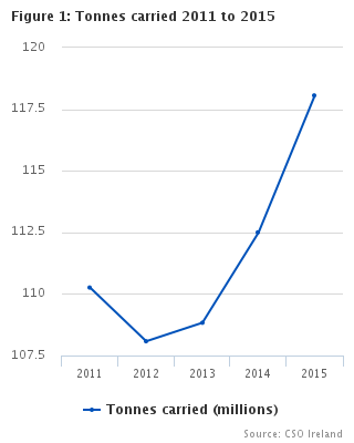 Figure 1: Tonnes carried 2011-2015