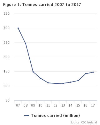 Figure 1: Tonnes carried 2007-2017