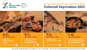Survey on Income and Living Conditions (SILC) Enforced Deprivation Infographic 2022