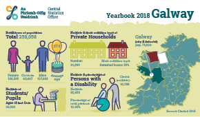 Statistical Yearbook of Ireland, 2018 Galway Profile Small