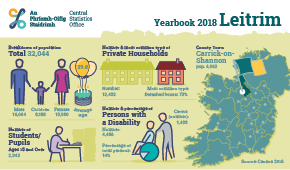 Statistical Yearbook of Ireland, 2018 Leitrim Profile Small