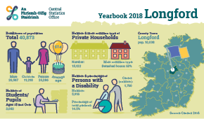 Statistical Yearbook of Ireland, 2018 Longford Profile Small