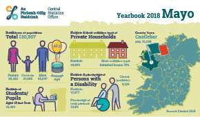 Statistical Yearbook of Ireland, 2018 Mayo Profile Small