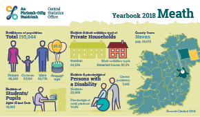 Statistical Yearbook of Ireland, 2018 Meath Profile Small