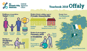 Statistical Yearbook of Ireland, 2018 Offaly Profile Small