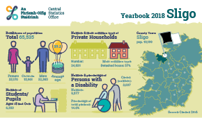 Statistical Yearbook of Ireland, 2018 Sligo Profile Small