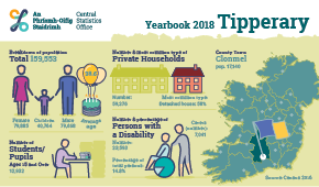 Statistical Yearbook of Ireland, 2018 Tipperary Profile Small