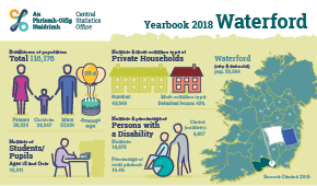 Statistical Yearbook of Ireland, 2018 Waterford Profile Small