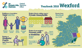 Statistical Yearbook of Ireland, 2018 Wexford Profile Small