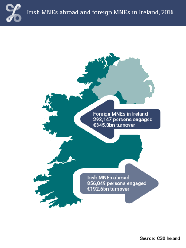 Figure 13.9 Irish MNEs abroad and foreign MNEs in Ireland, 2016