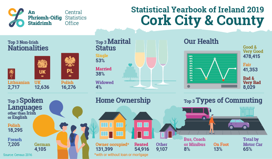 People Statistical Yearbook of Ireland 2019 Central Statistics Office