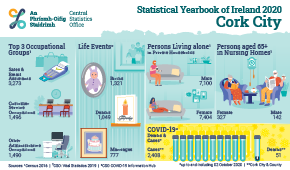 Statistical Yearbook of Ireland 2020 Cork City Profile Small