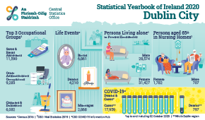 Statistical Yearbook of Ireland 2020 Dublin City Profile Small