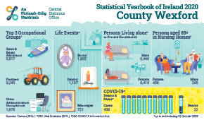 Statistical Yearbook of Ireland 2020 Wexford Profile Small