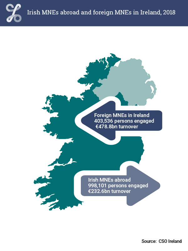 Figure 16.9 Irish MNEs abroad and foreign MNEs in Ireland, 2018