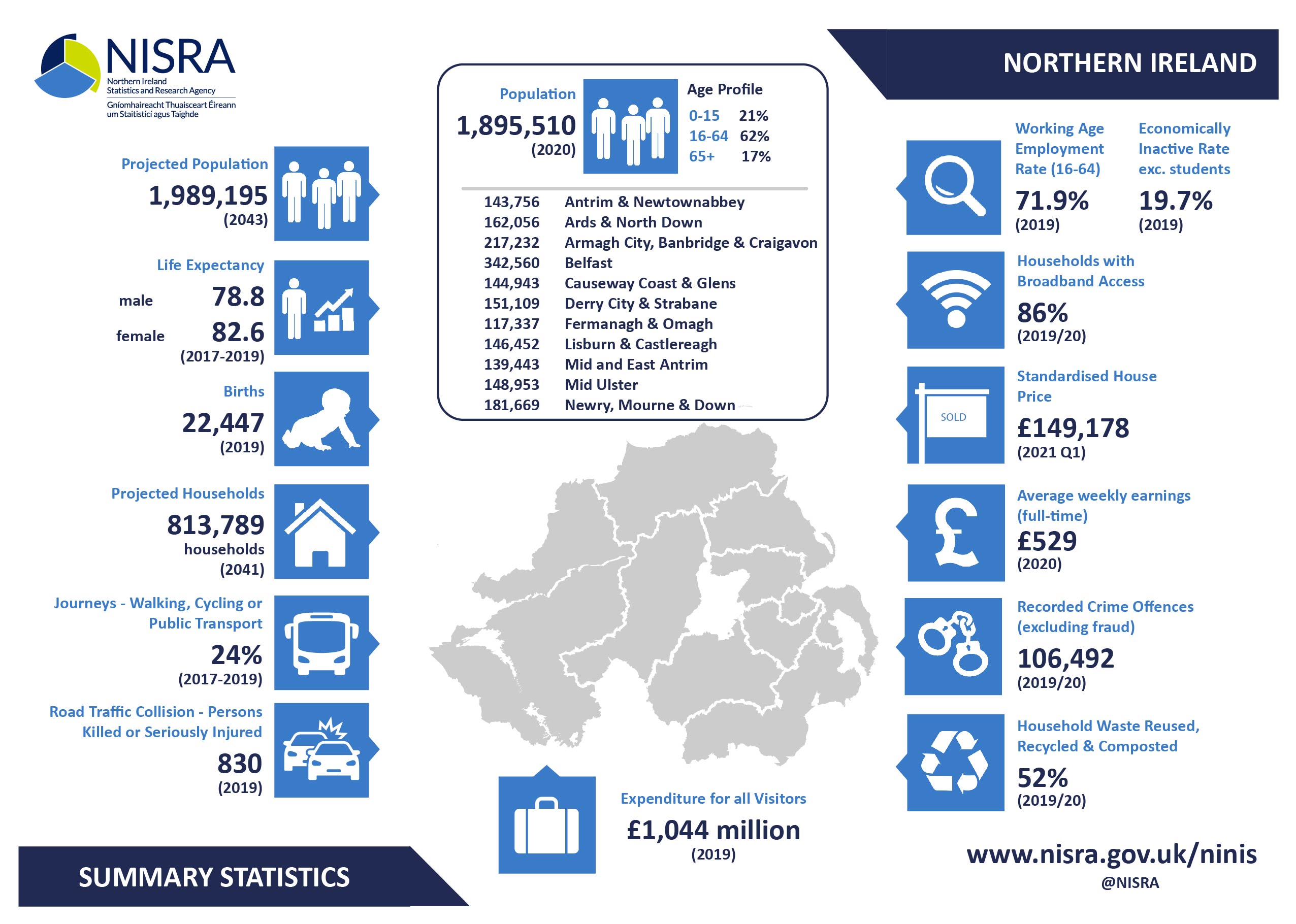Northern Ireland Infographic CSO Central Statistics Office