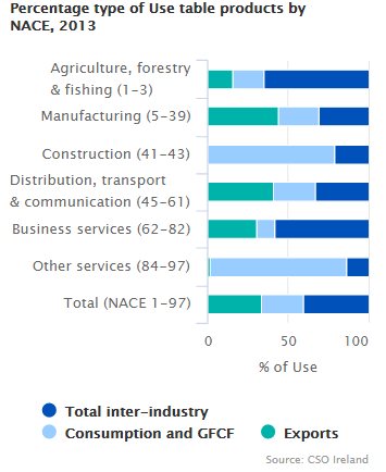 Figure 1 Percentage type of Use table products by NACE, 2013