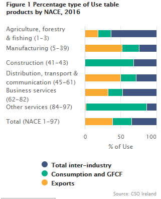 Figure 1 Percentage Type of Use Tables Products by NACE 2016