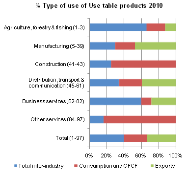 Figure 1 - % Type of use of Use table products 2010