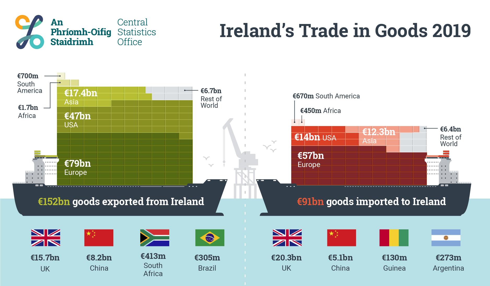 Ireland's Trade in Goods 2019 - CSO - Central Statistics ...