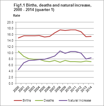Fig 1.1 Annual birth, death and natural increase per thousand population