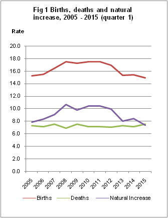 Fig 1 Births, deaths and natural increase, 2005-2015 (quarter 1)