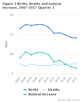 Figure 1 Births, deaths and natural increase rates, 2007-2017 quarter 1