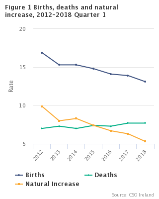 Figure 1 Births, deaths and natural increase, 2012-2018 Quarter 1