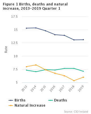 Births Deaths and Natural Increase Quarter 1 2013 to 2019