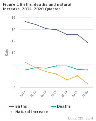 Births Deaths and Natural Increase Quarter 1 2014 to 2020