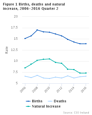 Births, deaths and natural increase rates, 2006-2016 Quarter 2