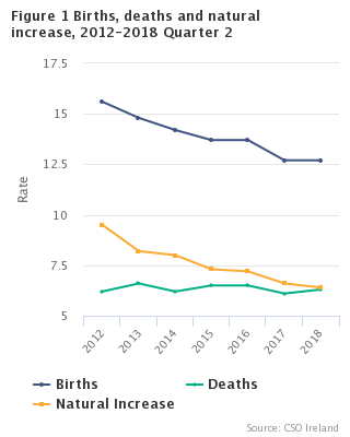 Figure 1 Births, Deaths and Natural Increase