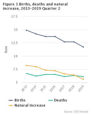 Births, deaths and natural increase, 2013-2019 Quarter 2