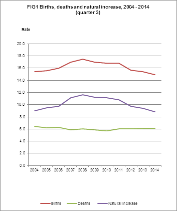 FIG1 Births, deaths and natural increase, 2004 - 2014 (quarter 3)
