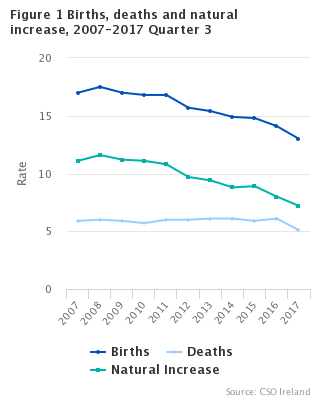 Figure 1 Births, deaths and natural increase, 2007-2017, Quarter 3