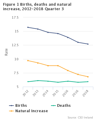Births, Deaths and Natural increase 2012 - 2018