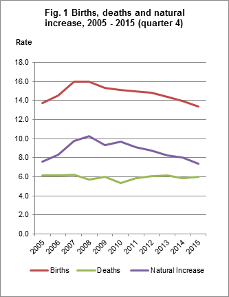 Fig. 1 Births, deaths and natural increase rates, quarter 4 2005-2015 