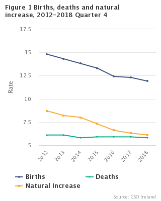 Figure 1 Births, Deaths and Natural increase