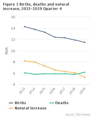 Births deaths and natural inc