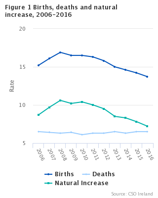 Figure 1 Births, deaths and natural increase, 2006-2016