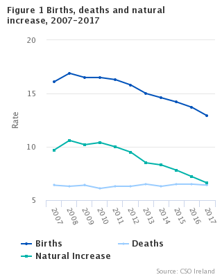 Figure 1 Births, deaths and natural increase, 2007-2017