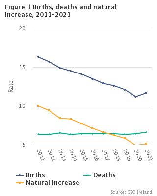 Vital Statistics Yearly Summary Headline Graph