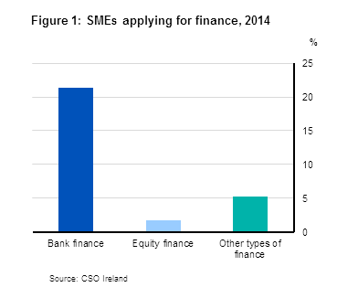 Figure 1: SMEs applying for finance, 2014 
