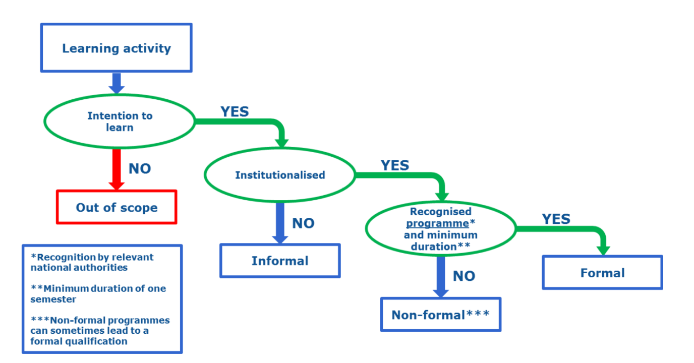 Classification of learning activities based on the three broad categories